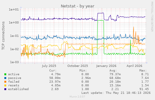 Netstat