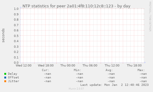 NTP statistics for peer 2a01:4f8:110:12c8::123