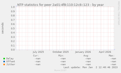 NTP statistics for peer 2a01:4f8:110:12c8::123