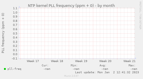NTP kernel PLL frequency (ppm + 0)
