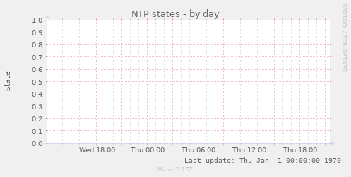 NTP states