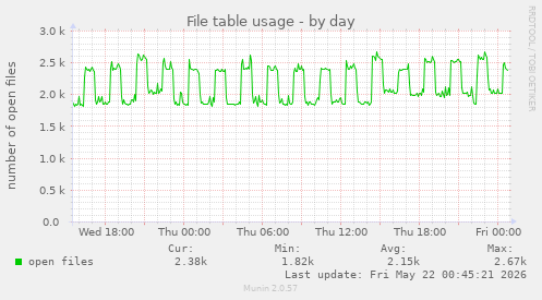 File table usage