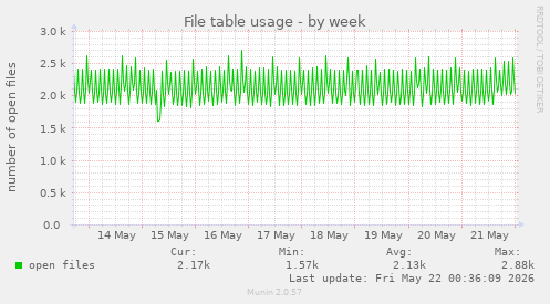File table usage