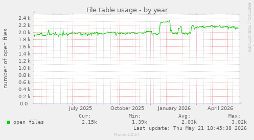 File table usage