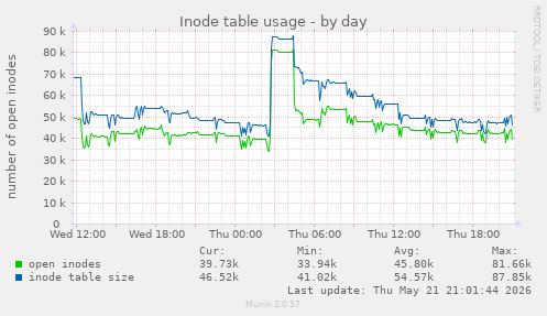 daily graph