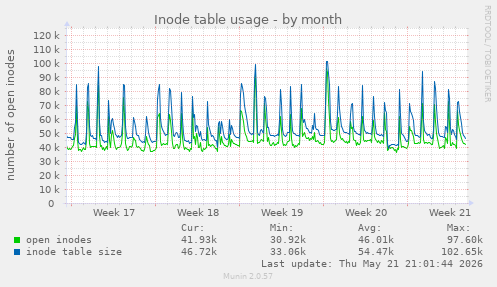 monthly graph