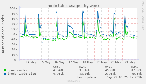 weekly graph