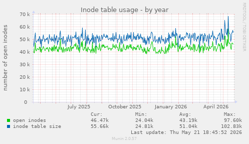 Inode table usage