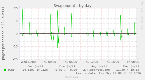Swap in/out