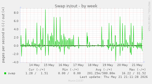 Swap in/out