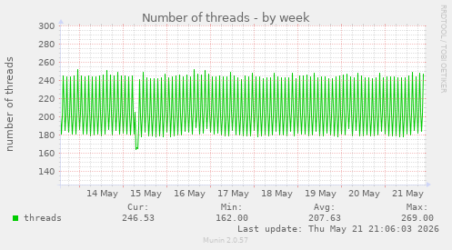 Number of threads