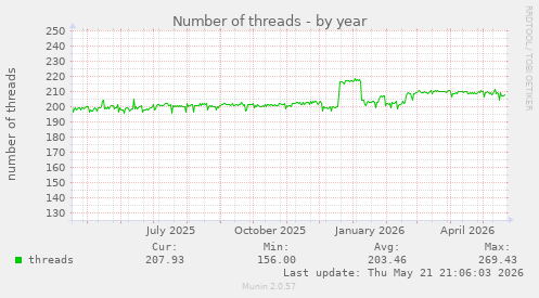 Number of threads