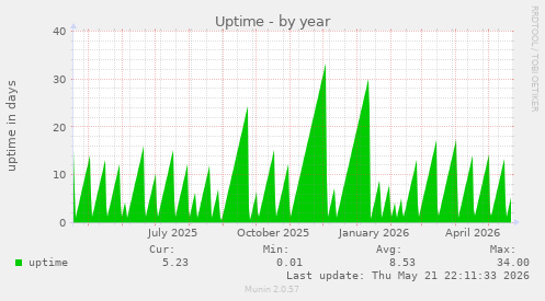 yearly graph