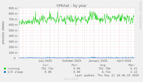 VMstat