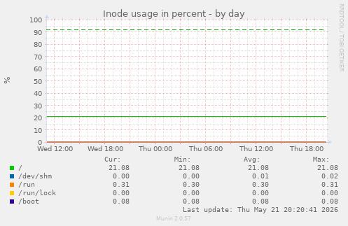 Inode usage in percent
