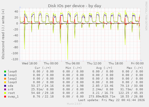 Disk IOs per device