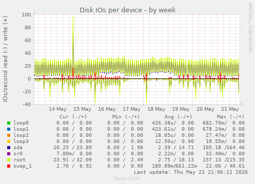 Disk IOs per device