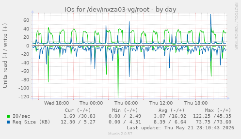 IOs for /dev/inxza03-vg/root