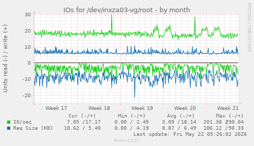 monthly graph