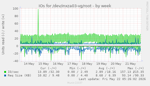 IOs for /dev/inxza03-vg/root