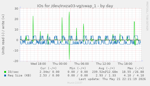 IOs for /dev/inxza03-vg/swap_1