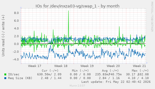 monthly graph