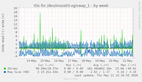 IOs for /dev/inxza03-vg/swap_1