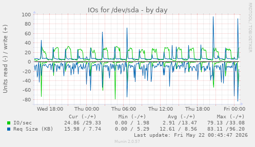 IOs for /dev/sda