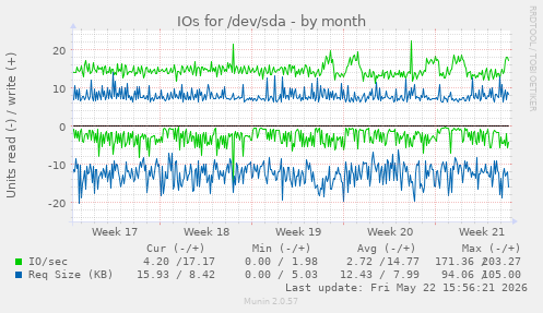 monthly graph