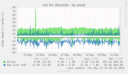 IOs for /dev/sda