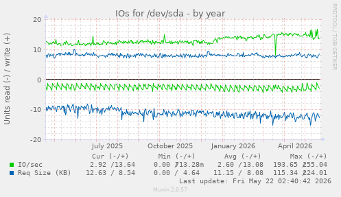 yearly graph