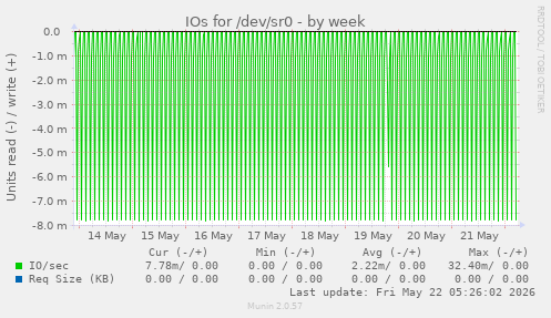 IOs for /dev/sr0