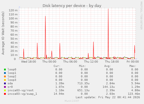 Disk latency per device