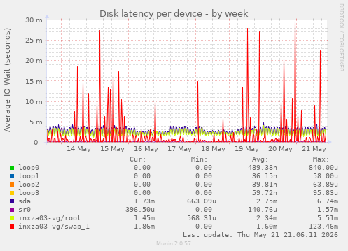 Disk latency per device
