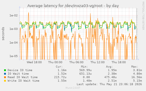 Average latency for /dev/inxza03-vg/root