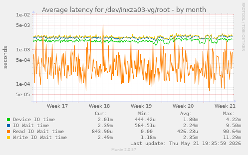 Average latency for /dev/inxza03-vg/root