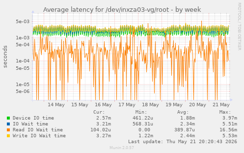 Average latency for /dev/inxza03-vg/root