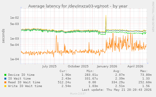 Average latency for /dev/inxza03-vg/root
