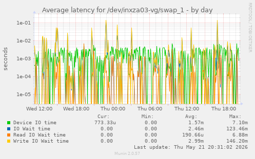 Average latency for /dev/inxza03-vg/swap_1