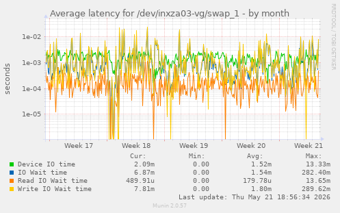 Average latency for /dev/inxza03-vg/swap_1