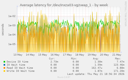 Average latency for /dev/inxza03-vg/swap_1