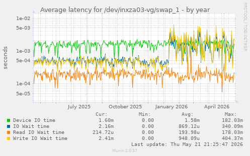Average latency for /dev/inxza03-vg/swap_1