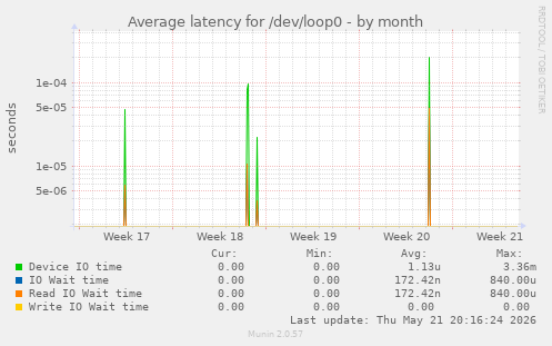 Average latency for /dev/loop0