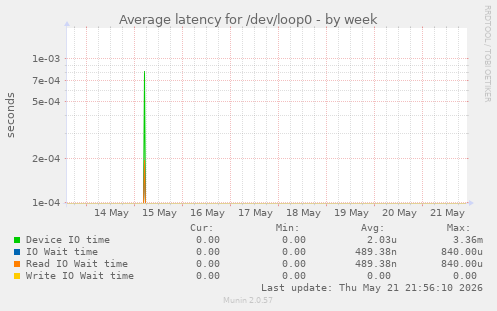 Average latency for /dev/loop0