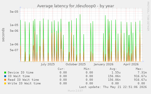 Average latency for /dev/loop0