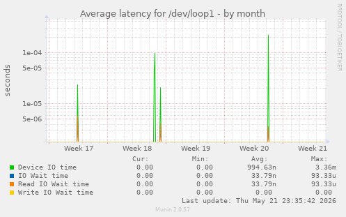 Average latency for /dev/loop1