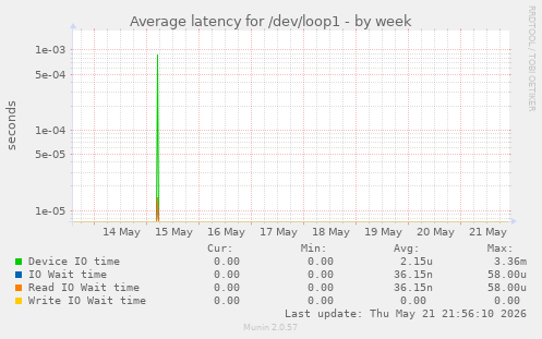 Average latency for /dev/loop1