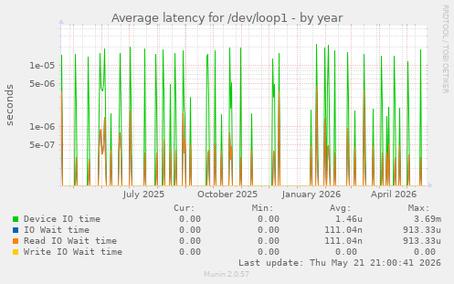 Average latency for /dev/loop1