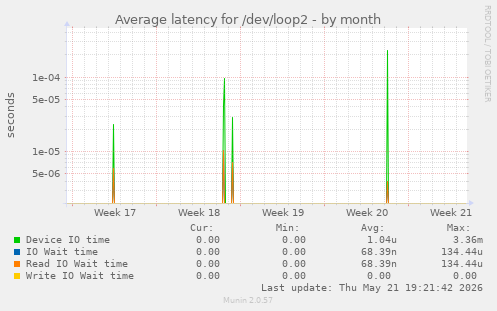 Average latency for /dev/loop2