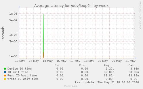 Average latency for /dev/loop2